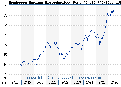 Chart: Henderson Horizon Biotechnology Fund A2 USD (A2N85V LU1897414303)