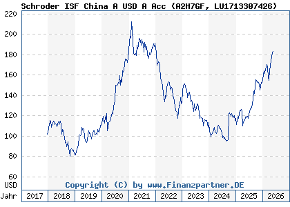 Chart: Schroder ISF China A USD A Acc (A2H7GF LU1713307426)
