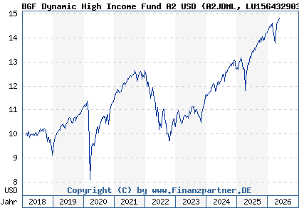 Chart: BGF Dynamic High Income Fund A2 USD (A2JDML LU1564329032)