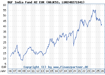 Chart: BGF India Fund A2 EUR (A0JK53 LU0248271941)
