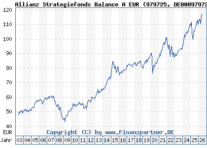 Chart: Allianz Strategiefonds Balance A EUR (979725 DE0009797258)