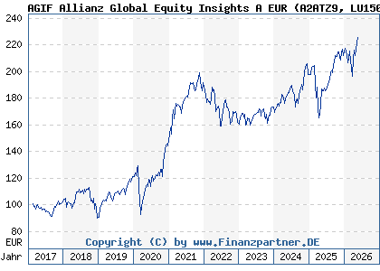 Chart: AGIF Allianz Global Equity Insights A EUR (A2ATZ9 LU1508476725)