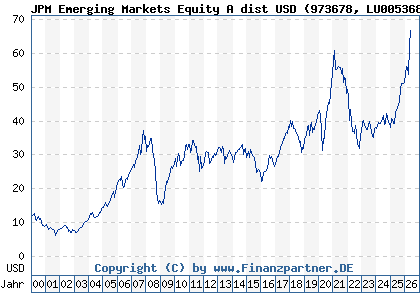 Chart: JPM Emerging Markets Equity A dist USD (973678 LU0053685615)
