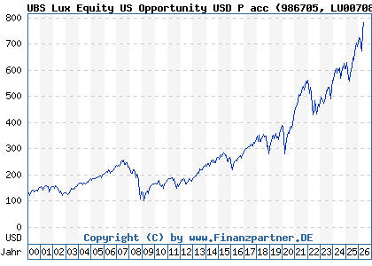 Chart: UBS Lux Equity US Opportunity USD P acc (986705 LU0070848113)