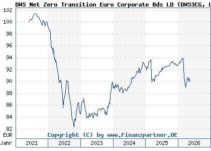 Chart: DWS Net Zero Transition Euro Corporate Bds LD (DWS3CG LU2331315981)