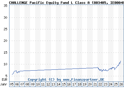 Chart: CHALLENGE Pacific Equity Fund L Class A (803405 IE0004878520)