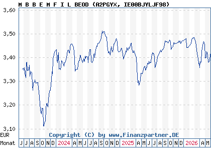 Chart: M B B E M F I L BEOD (A2PGYX IE00BJYLJF98)