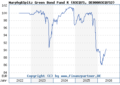 Chart: Murphy&Spitz Green Bond Fund R (A3CQVS DE000A3CQVS2)