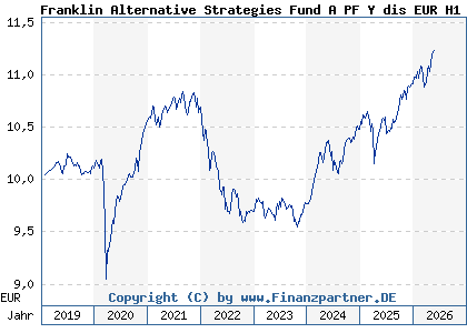 Chart: Franklin Alternative Strategies Fund A PF Y dis EUR H1 (A2N86V LU1908333138)