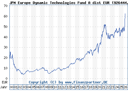 Chart: JPM Europe Dynamic Technologies Fund A dist EUR (926444 LU0104030142)