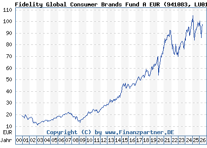 Chart: Fidelity Global Consumer Brands Fund A EUR (941083 LU0114721508)