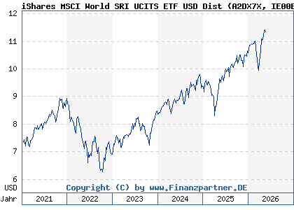 Chart: iShares MSCI World SRI UCITS ETF USD Dist (A2DX7X IE00BDZZTM54)