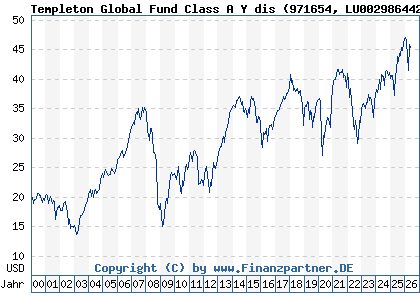 Chart: Templeton Global Fund Class A Y dis (971654 LU0029864427)
