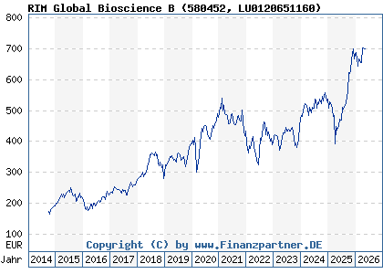 Chart: RIM Global Bioscience B (580452 LU0120651160)
