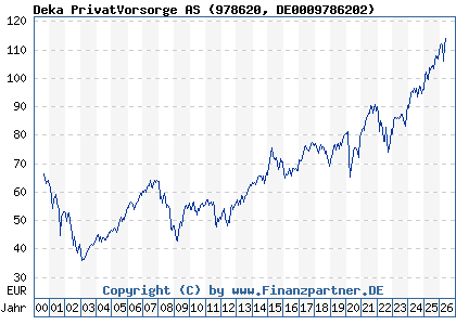Chart: Deka PrivatVorsorge AS (978620 DE0009786202)