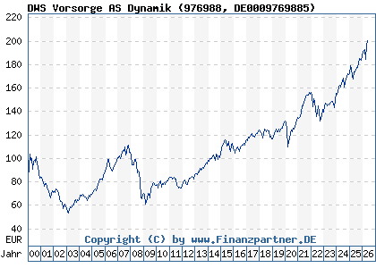 Chart: DWS Vorsorge AS Dynamik (976988 DE0009769885)