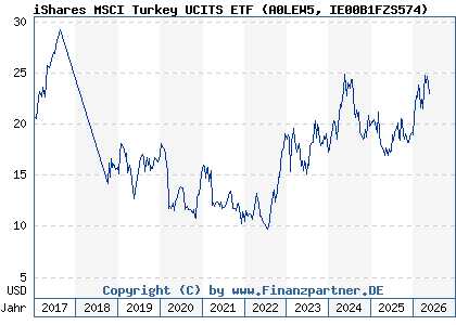 Chart: iShares MSCI Turkey UCITS ETF (A0LEW5 IE00B1FZS574)