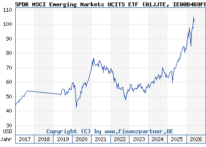 Chart: SPDR MSCI Emerging Markets UCITS ETF (A1JJTE IE00B469F816)