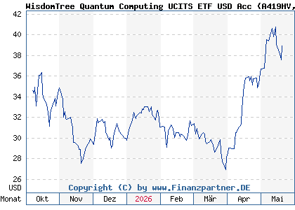 Chart: WisdomTree Quantum Computing UCITS ETF USD Acc (A419HV IE000W8WMSL2)