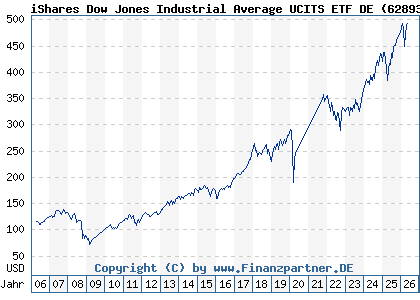 Chart: iShares Dow Jones Industrial Average UCITS ETF DE (628939 DE0006289390)