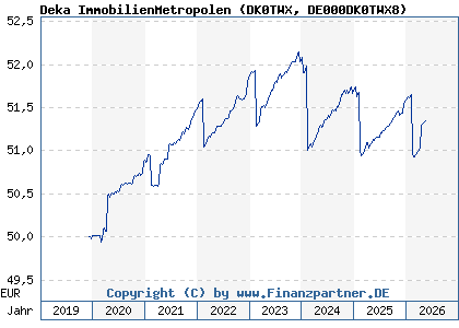 Chart: Deka ImmobilienMetropolen (DK0TWX DE000DK0TWX8)