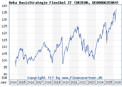 Chart: Deka BasisStrategie Flexibel CF (DK2EAR DE000DK2EAR4)