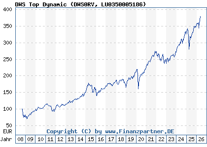Chart: DWS Top Dynamic (DWS0RV LU0350005186)