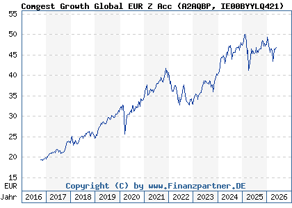 Chart: Comgest Growth Global EUR Z Acc (A2AQBP IE00BYYLQ421)