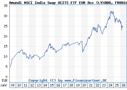 Chart: Amundi MSCI India Swap UCITS ETF EUR Acc (LYX0BA FR0010361683)