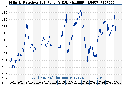 Chart: DPAM L Patrimonial Fund A EUR (A1JSDF LU0574765755)