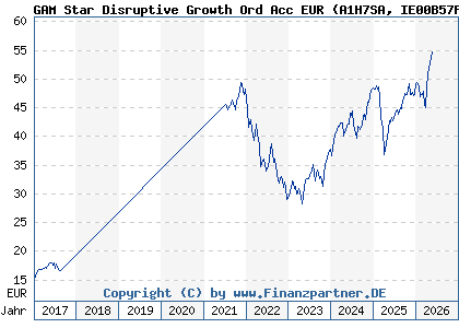 Chart: GAM Star Disruptive Growth Ord Acc EUR (A1H7SA IE00B57PQG06)