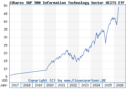Chart: iShares S&P 500 Information Technology Sector UCITS ETF (A142N1 IE00B3WJKG14)