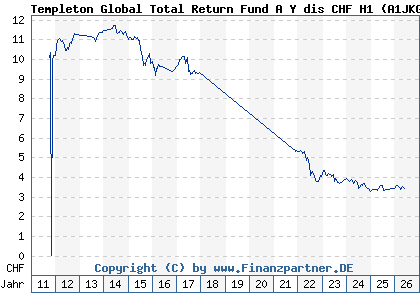 Chart: Templeton Global Total Return Fund A Y dis CHF H1 (A1JKGV LU0672654083)