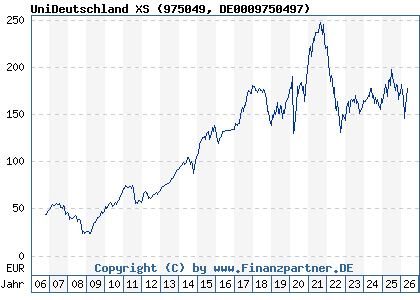 Chart: UniDeutschland XS (975049 DE0009750497)