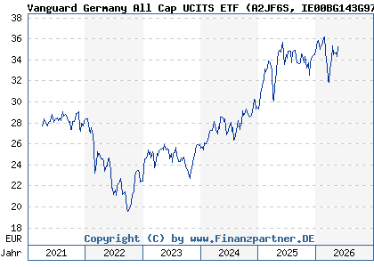 Chart: Vanguard Germany All Cap UCITS ETF (A2JF6S IE00BG143G97)