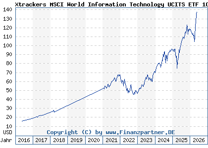 Chart: Xtrackers MSCI World Information Technology UCITS ETF 1C (A113FM IE00BM67HT60)