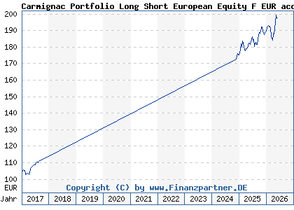 Chart: Carmignac Portfolio Long Short European Equity F EUR acc (A1XCJW LU0992627298)