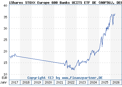 Chart: iShares STOXX Europe 600 Banks UCITS ETF DE (A0F5UJ DE000A0F5UJ7)
