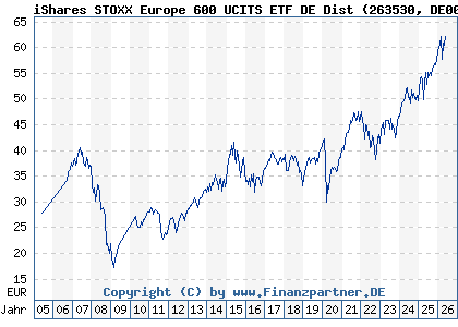 Chart: iShares STOXX Europe 600 UCITS ETF DE Dist (263530 DE0002635307)