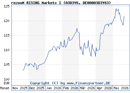 Chart: rezooM RISING Markets I (A3D3Y6 DE000A3D3Y63)