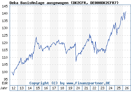Chart: Deka BasisAnlage ausgewogen (DK2CFR DE000DK2CFR7)