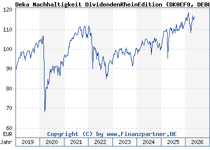 Chart: Deka Nachhaltigkeit DividendenRheinEdition (DK0EF9 DE000DK0EF98)