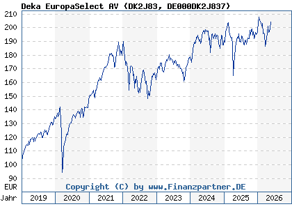 Chart: Deka EuropaSelect AV (DK2J83 DE000DK2J837)