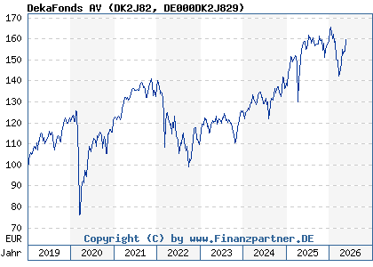 Chart: DekaFonds AV (DK2J82 DE000DK2J829)