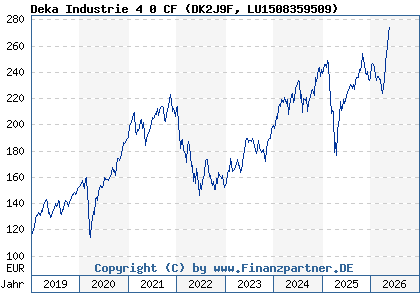 Chart: Deka Industrie 4 0 CF (DK2J9F LU1508359509)