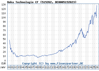 Chart: Deka Technologie CF (515262 DE0005152623)