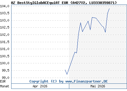 Chart: AZ BestStylGlobACEquiAT EUR (A427V2 LU3330359871)