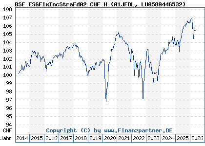 Chart: BSF ESGFixIncStraFdA2 CHF H (A1JFDL LU0589446532)