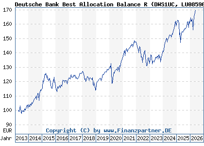 Chart: Deutsche Bank Best Allocation Balance R (DWS1UC LU0859635202)