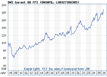 Chart: DWS Garant 80 FPI (DWS0PQ LU0327386305)